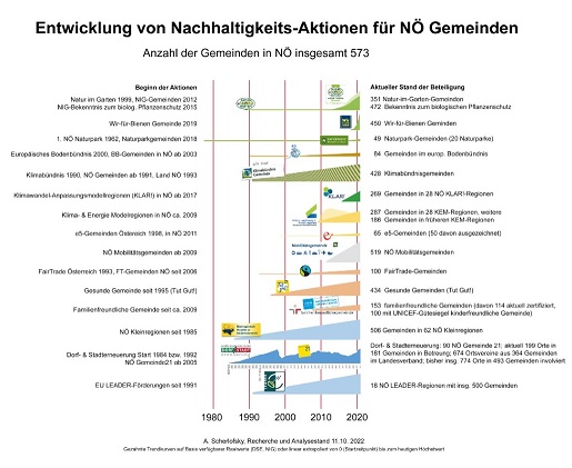 Grafik listet die niederösterreichischen Gemeindeaktionen